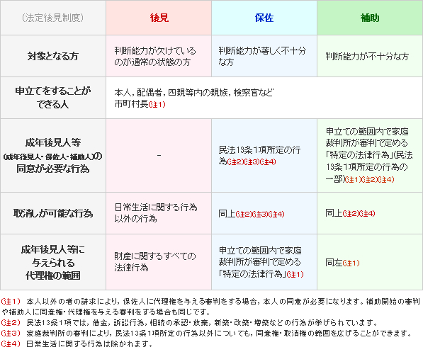 法定後見制度早見表